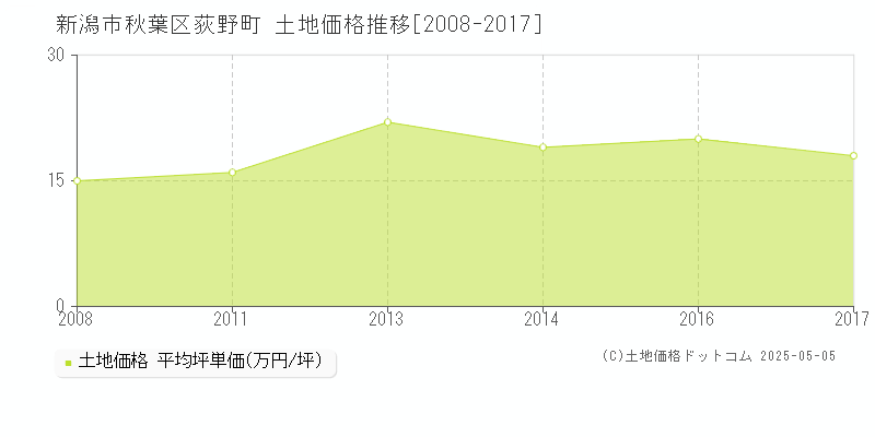 新潟市秋葉区荻野町の土地価格推移グラフ 