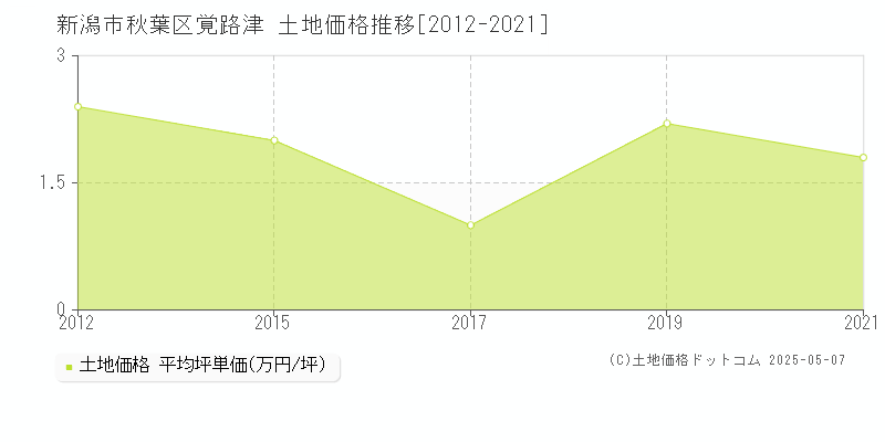 覚路津(新潟市秋葉区)の土地価格推移グラフ(坪単価)[2012-2021年]