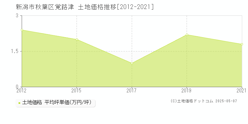 新潟市秋葉区覚路津の土地価格推移グラフ 