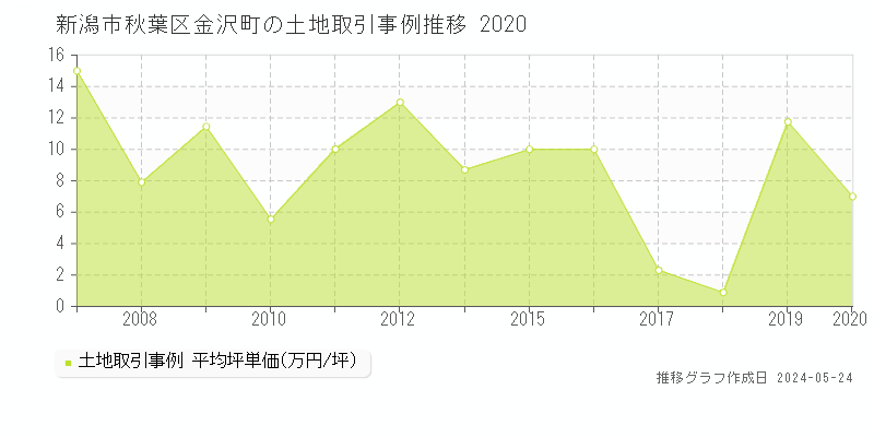新潟市秋葉区金沢町の土地価格推移グラフ 