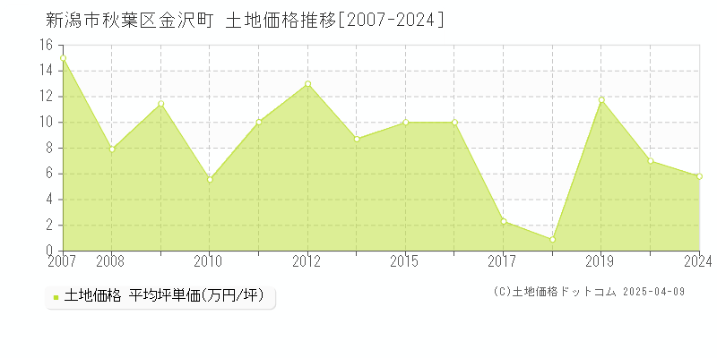 新潟市秋葉区金沢町の土地取引事例推移グラフ 