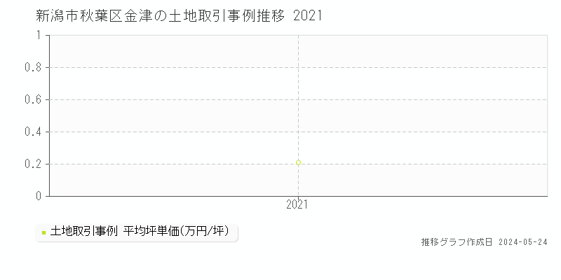 新潟市秋葉区金津の土地価格推移グラフ 