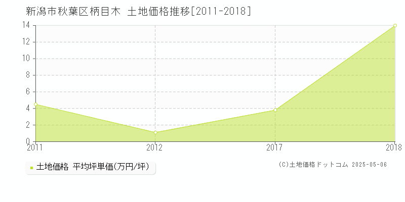 柄目木(新潟市秋葉区)の土地価格推移グラフ(坪単価)[2011-2018年]