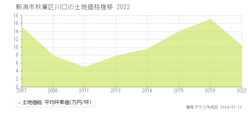 新潟市秋葉区川口の土地価格推移グラフ 