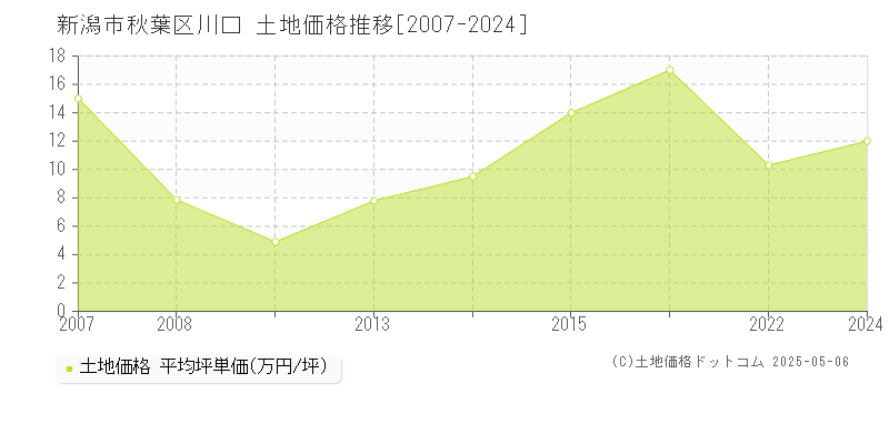 川口(新潟市秋葉区)の土地価格推移グラフ(坪単価)[2007-2024年]