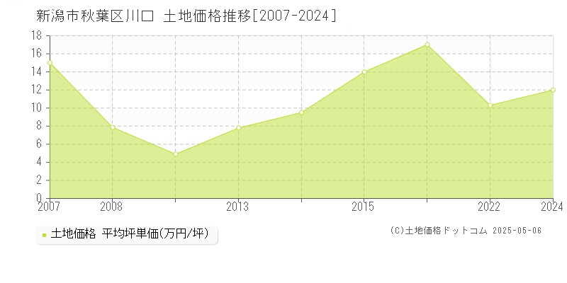 新潟市秋葉区川口の土地価格推移グラフ 