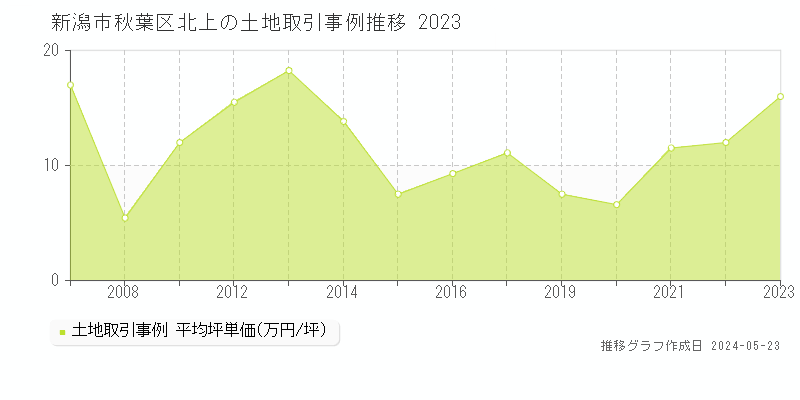 新潟市秋葉区北上の土地価格推移グラフ 