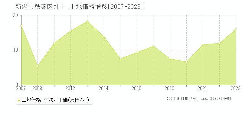 新潟市秋葉区北上の土地価格推移グラフ 