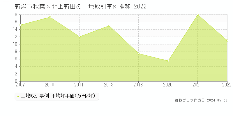 新潟市秋葉区北上新田の土地価格推移グラフ 