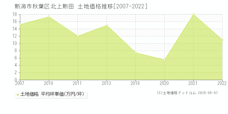 北上新田(新潟市秋葉区)の土地価格推移グラフ(坪単価)[2007-2022年]