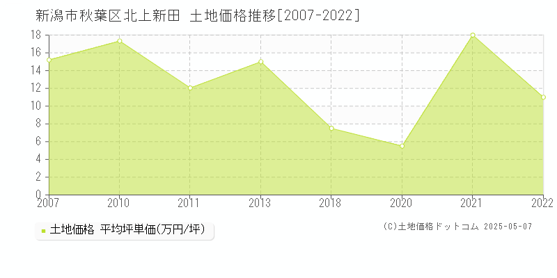 新潟市秋葉区北上新田の土地価格推移グラフ 