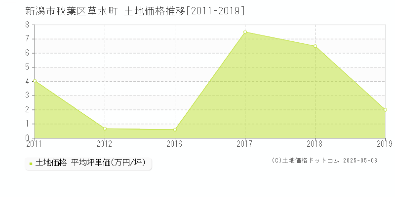 草水町(新潟市秋葉区)の土地価格推移グラフ(坪単価)[2011-2019年]