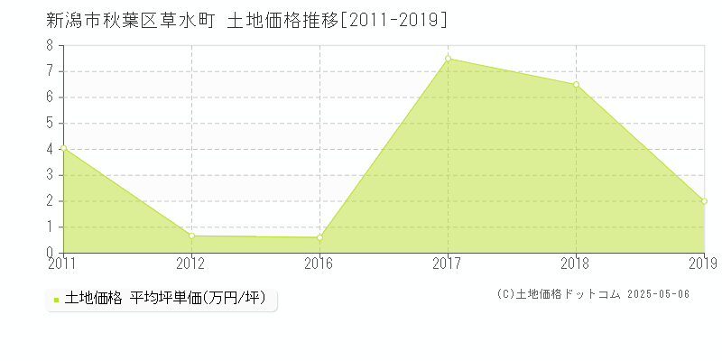 新潟市秋葉区草水町の土地価格推移グラフ 