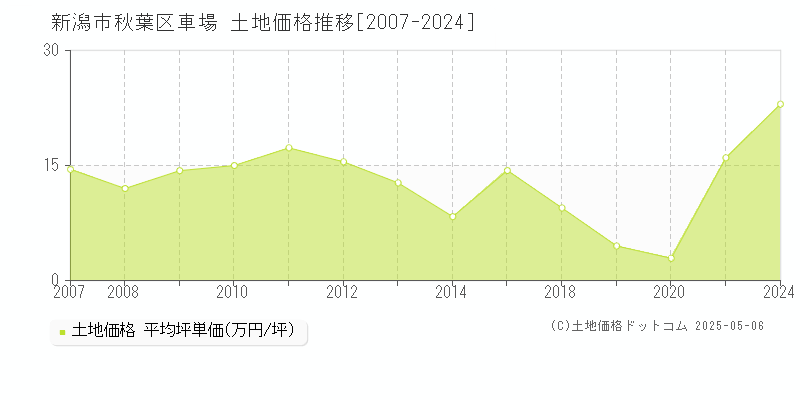 車場(新潟市秋葉区)の土地価格推移グラフ(坪単価)[2007-2024年]