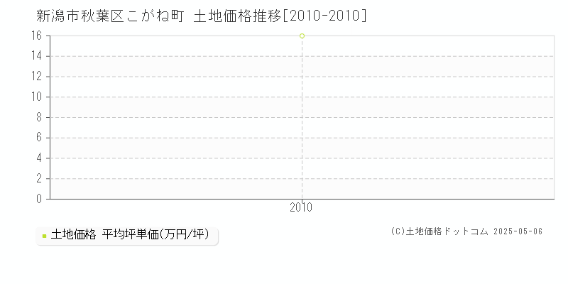 新潟市秋葉区こがね町の土地価格推移グラフ 