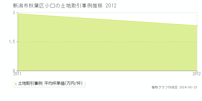 新潟市秋葉区小口の土地取引事例推移グラフ 