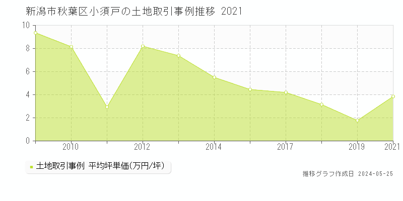 新潟市秋葉区小須戸の土地価格推移グラフ 