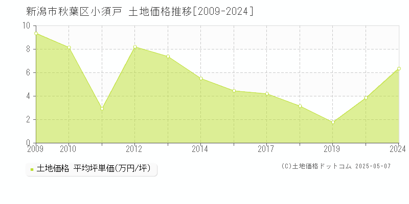 小須戸(新潟市秋葉区)の土地価格推移グラフ(坪単価)[2009-2024年]