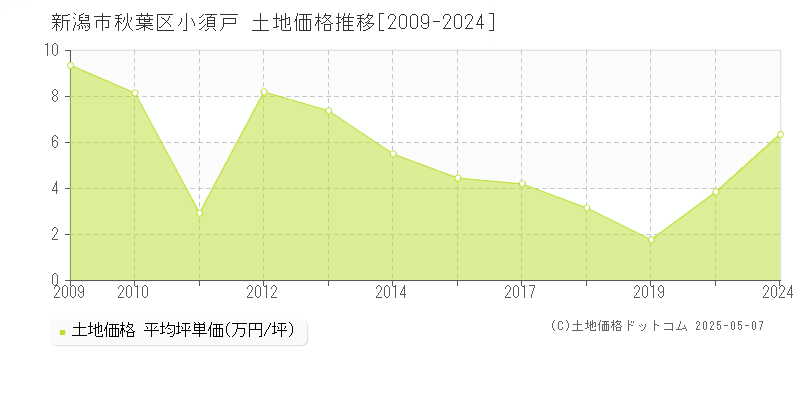 新潟市秋葉区小須戸の土地取引事例推移グラフ 