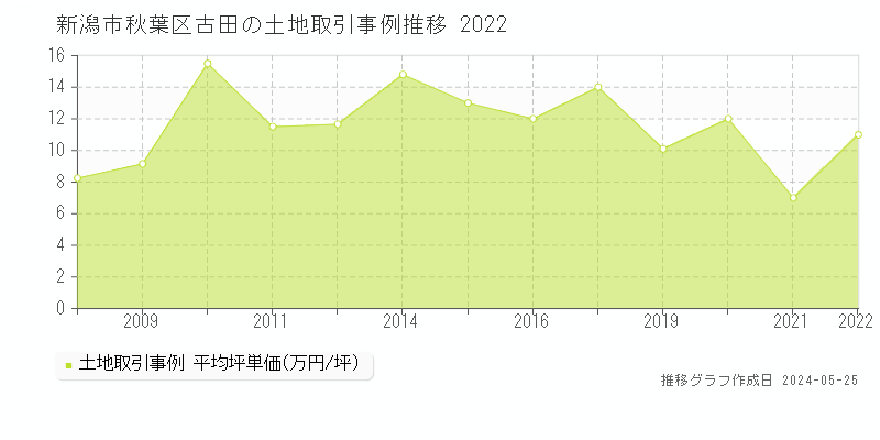 新潟市秋葉区古田の土地価格推移グラフ 