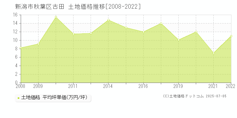 古田(新潟市秋葉区)の土地価格推移グラフ(坪単価)[2008-2022年]