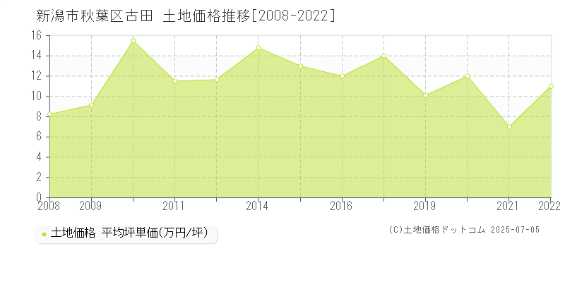 新潟市秋葉区古田の土地取引事例推移グラフ 