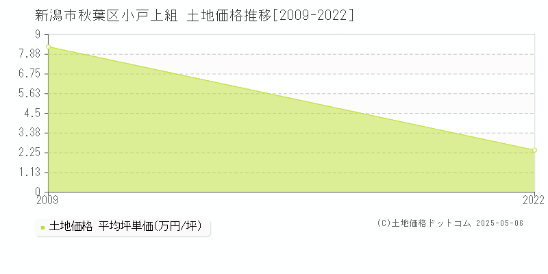 小戸上組(新潟市秋葉区)の土地価格推移グラフ(坪単価)[2009-2022年]