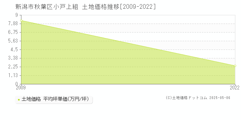 新潟市秋葉区小戸上組の土地価格推移グラフ 