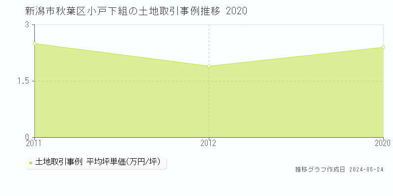 新潟市秋葉区小戸下組の土地価格推移グラフ 