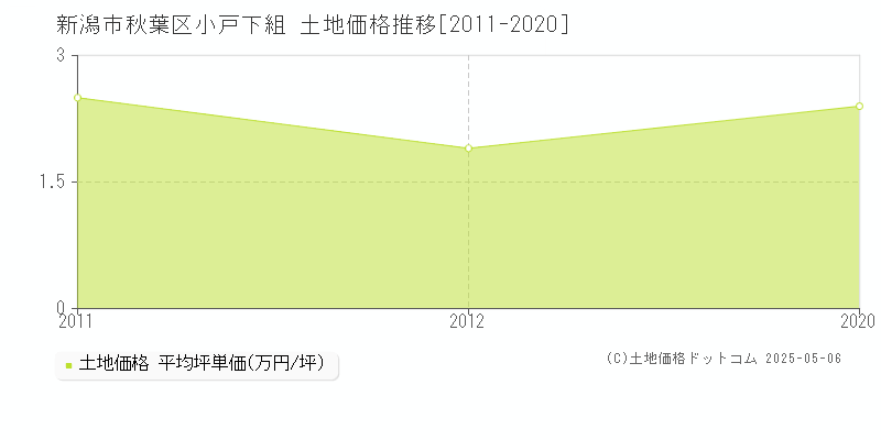小戸下組(新潟市秋葉区)の土地価格推移グラフ(坪単価)[2011-2020年]