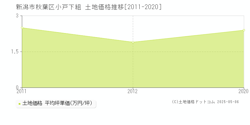 新潟市秋葉区小戸下組の土地価格推移グラフ 