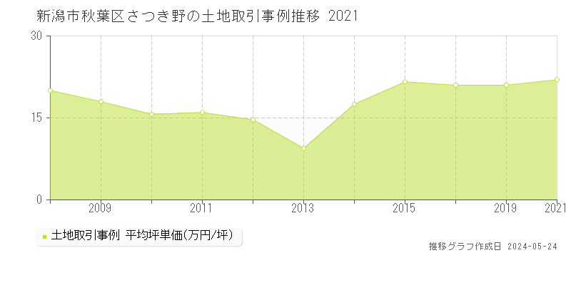 新潟市秋葉区さつき野の土地価格推移グラフ 