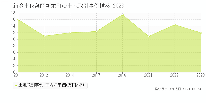新潟市秋葉区新栄町の土地価格推移グラフ 