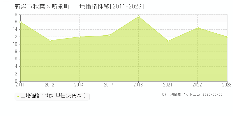 新栄町(新潟市秋葉区)の土地価格推移グラフ(坪単価)[2011-2023年]