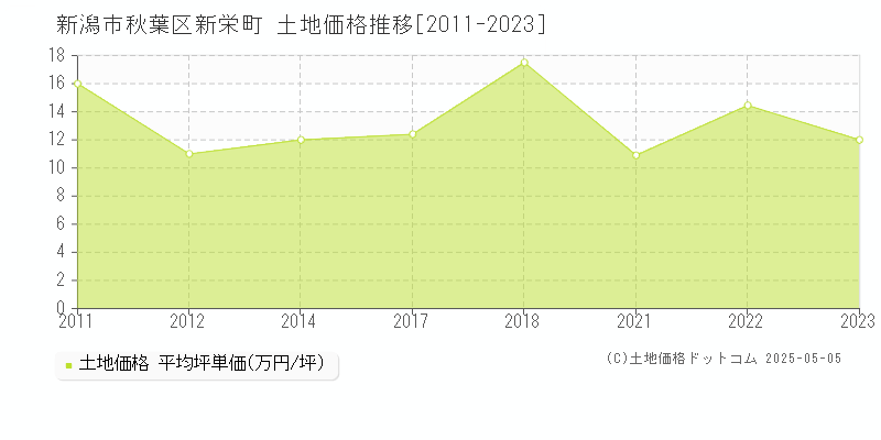 新潟市秋葉区新栄町の土地価格推移グラフ 