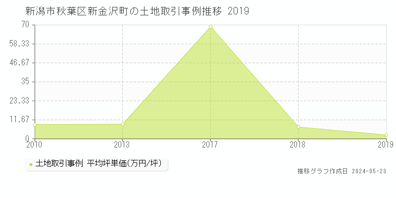 新潟市秋葉区新金沢町の土地取引事例推移グラフ 