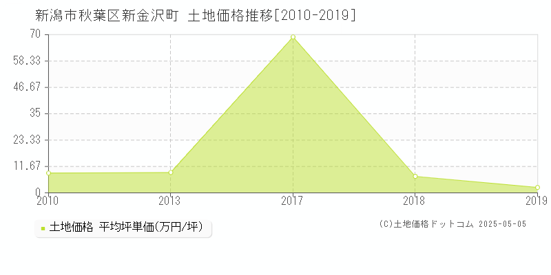 新金沢町(新潟市秋葉区)の土地価格推移グラフ(坪単価)[2010-2019年]