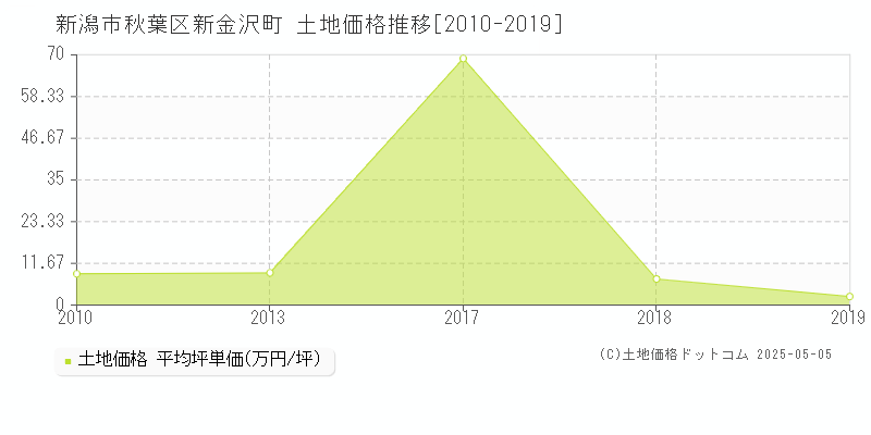 新潟市秋葉区新金沢町の土地価格推移グラフ 