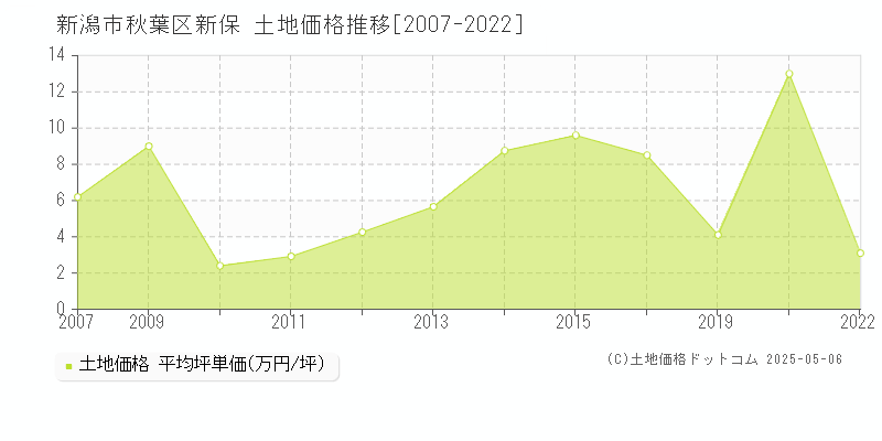 新潟市秋葉区新保の土地取引事例推移グラフ 