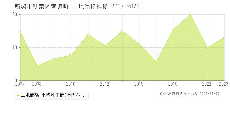 善道町(新潟市秋葉区)の土地価格推移グラフ(坪単価)[2007-2023年]
