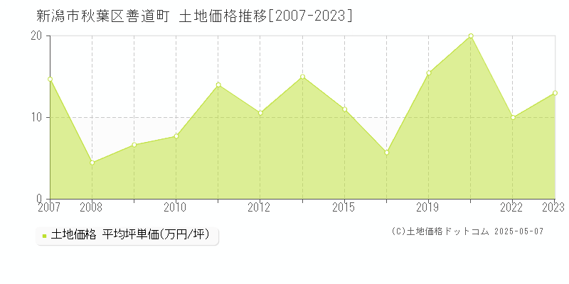 新潟市秋葉区善道町の土地価格推移グラフ 