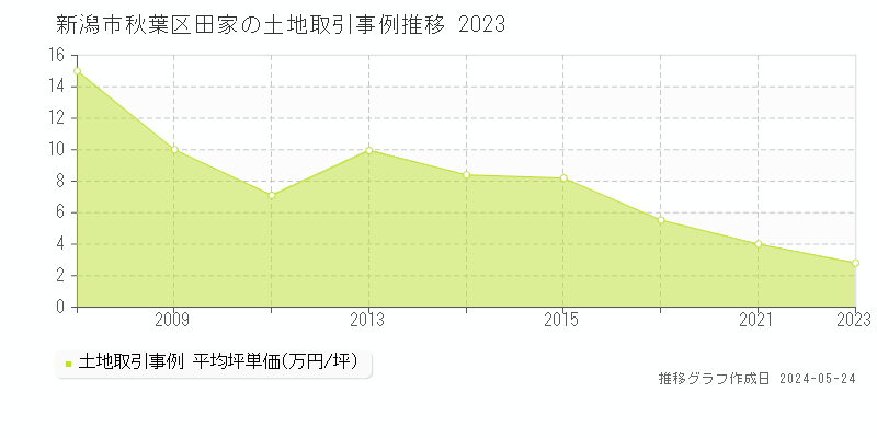 新潟市秋葉区田家の土地価格推移グラフ 