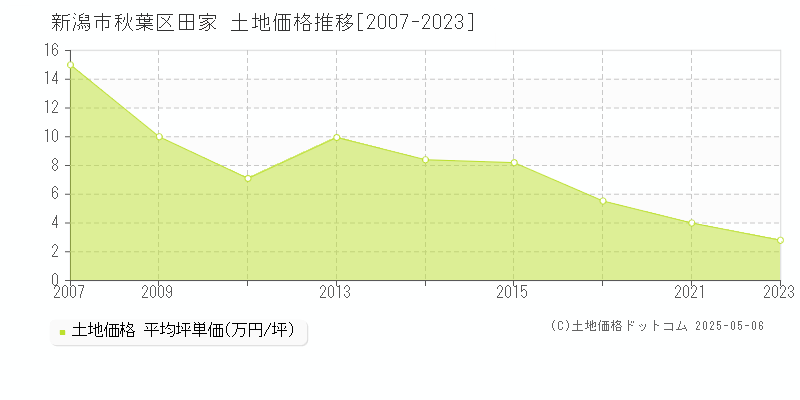 田家(新潟市秋葉区)の土地価格推移グラフ(坪単価)[2007-2023年]