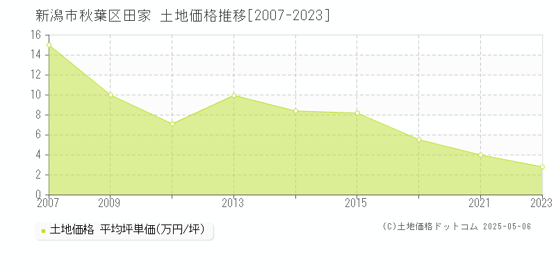 新潟市秋葉区田家の土地価格推移グラフ 