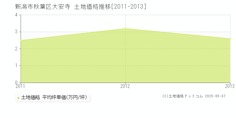 大安寺(新潟市秋葉区)の土地価格推移グラフ(坪単価)[2011-2013年]