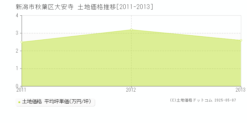 新潟市秋葉区大安寺の土地価格推移グラフ 