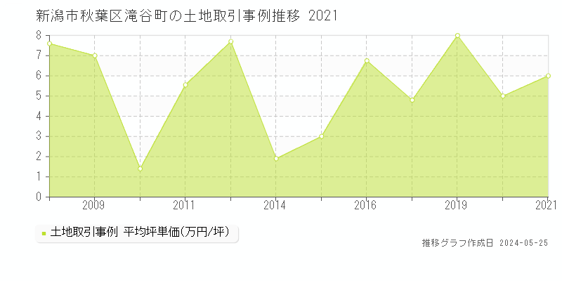 新潟市秋葉区滝谷町の土地価格推移グラフ 