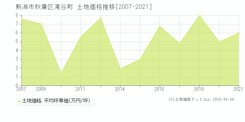 滝谷町(新潟市秋葉区)の土地価格推移グラフ(坪単価)[2007-2021年]