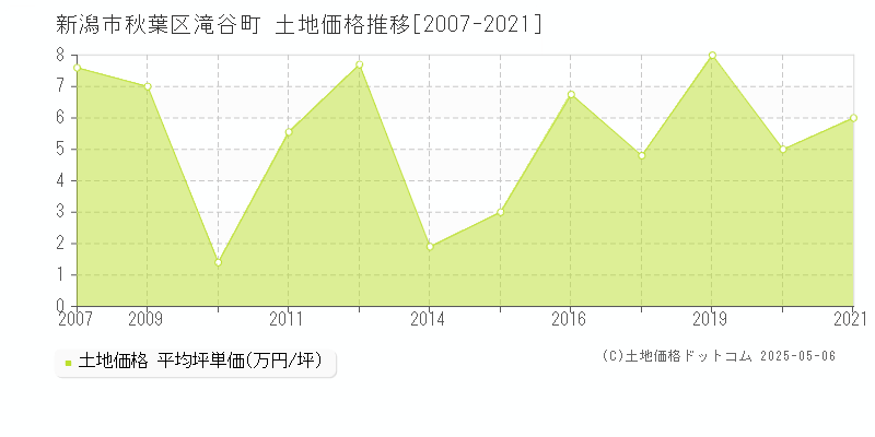 新潟市秋葉区滝谷町の土地価格推移グラフ 