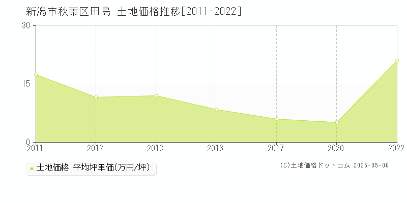 田島(新潟市秋葉区)の土地価格推移グラフ(坪単価)[2011-2022年]